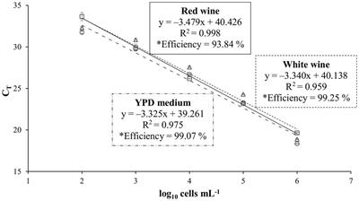 Yeast Monitoring of Wine Mixed or Sequential Fermentations Made by Native Strains from D.O. “Vinos de Madrid” Using Real-Time Quantitative PCR